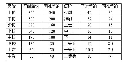 抗战期间国民党官兵每月的薪饷是多少钱？-世界历史网