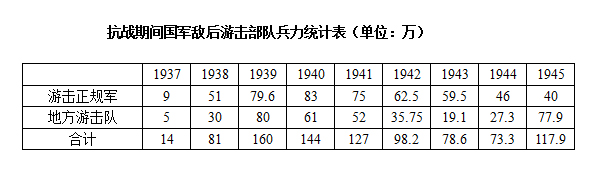 抗日战争期间国军有多少敌后游击队？-世界历史网