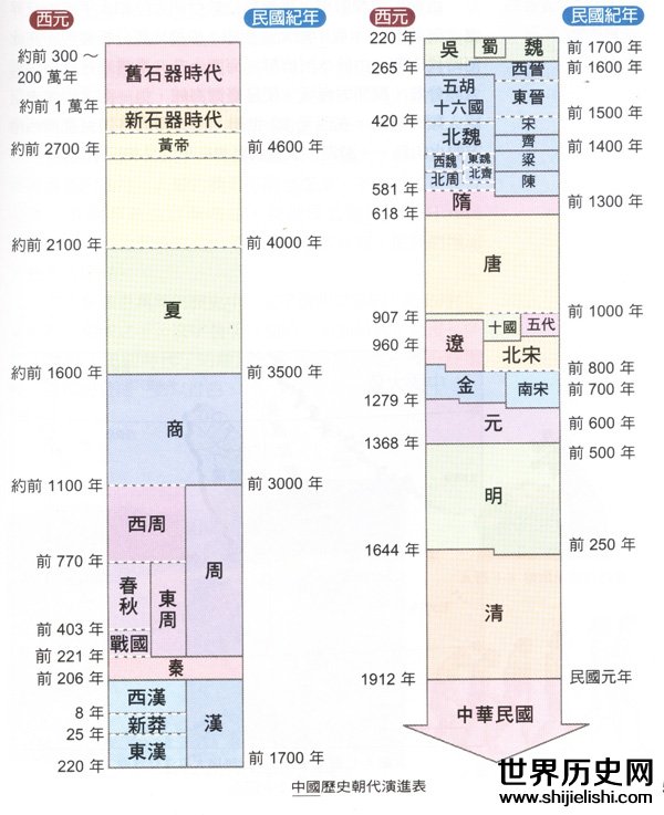 中国历史上都有哪些朝代？